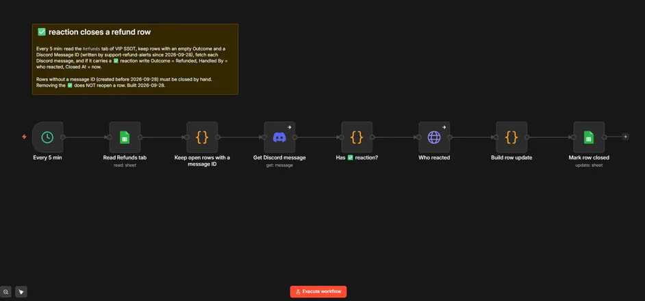 n8n workflow that closes refund rows when the team reacts on Discord